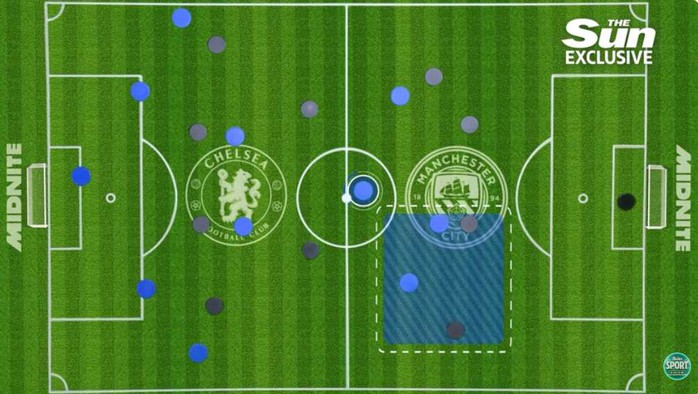 Bẫy &ldquo;pressing giả&rdquo; c&oacute; thể định đoạt đại chiến Chelsea - Man City - Ảnh 6.