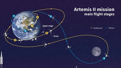 Hành trình Artemis II: Vượt qua “ hỏa ngục ” 2 . 800 Độ C và trở về Trái đất 2026 - Ảnh 1. Hành trình Artemis II: Vượt qua “ hỏa ngục ” 2 . 800 Độ C và trở về Trái đất 2026 - Ảnh 1.