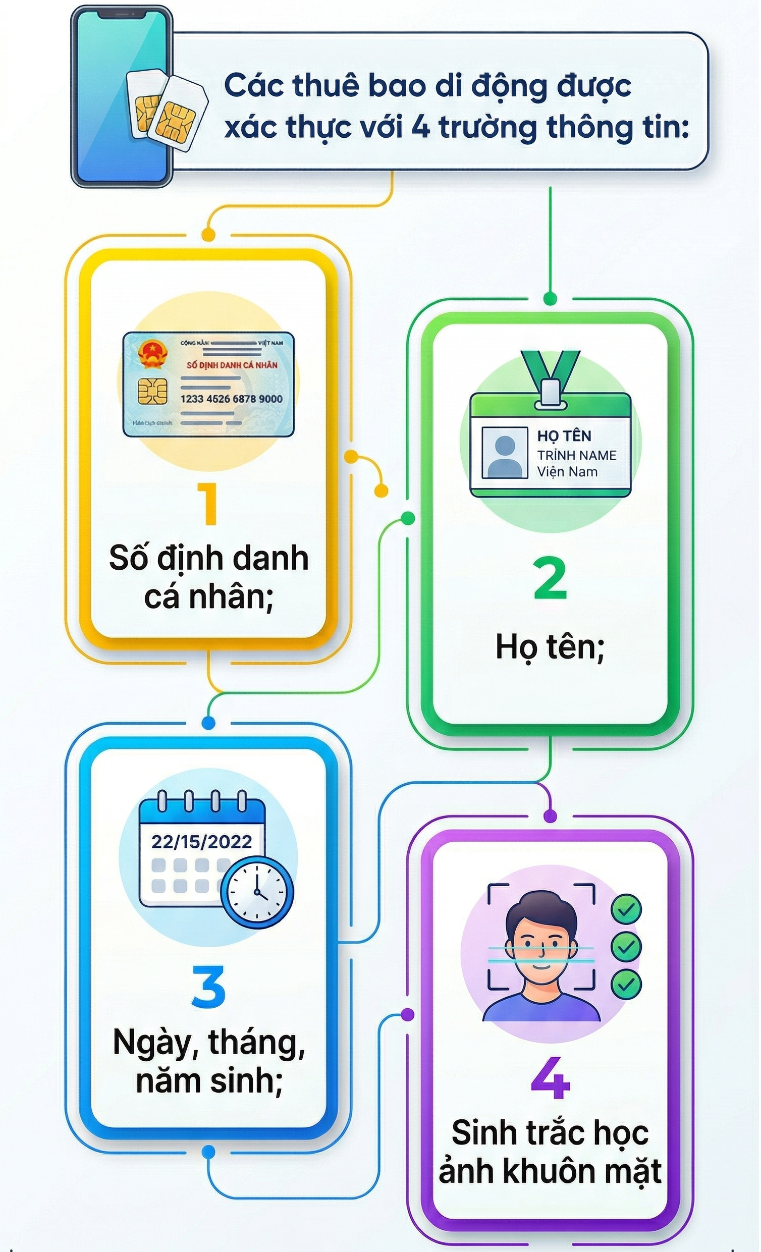 Các thuê bao di động cần thực hiện ngay việc này theo quy định mới từ ngày 15/4 - Ảnh 1.