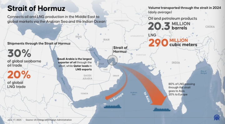 Iran c&oacute; thể thu ph&iacute; t&agrave;u qua eo biển Hormuz, rủi ro mới cho kinh tế to&agrave;n cầu - Ảnh 3.