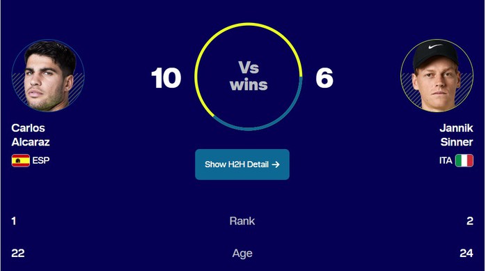 Sinner - Alcaraz: cuộc so t&agrave;i định đoạt ng&ocirc;i số 1 thế giới - Ảnh 2.