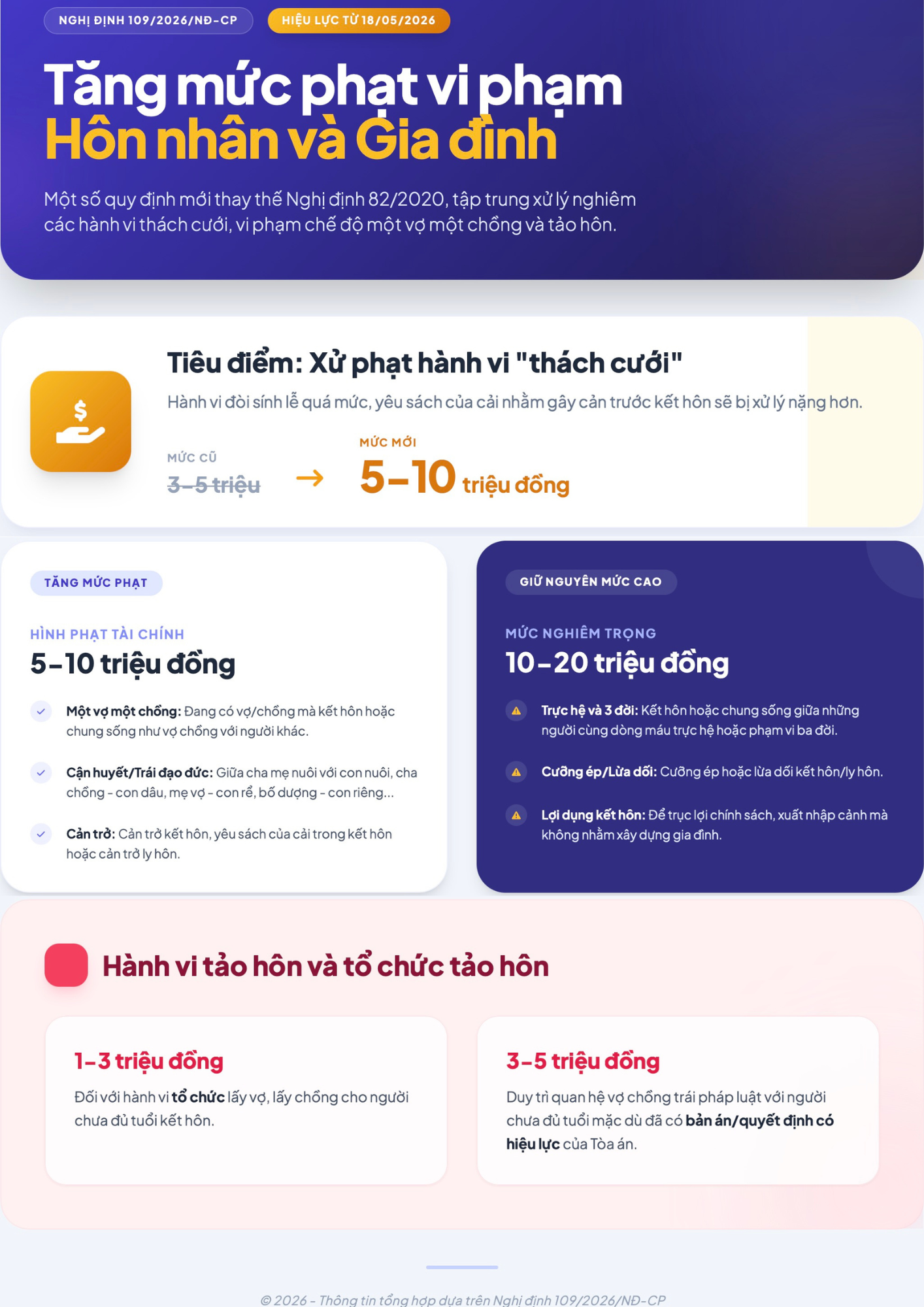 Tăng gấp đ&ocirc;i mức phạt với việc th&aacute;ch cưới - Ảnh 1.