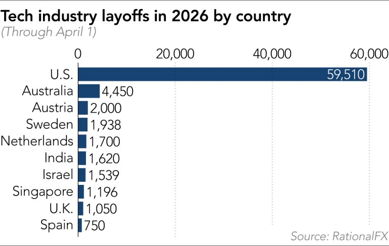 Đầu năm 2026 , 80 . 000 Nh&acirc;n vi&ecirc;n c&ocirc;ng nghệ mất việc v&igrave; AI trong cuộc c&aacute;ch mạng mới - Ảnh 2.