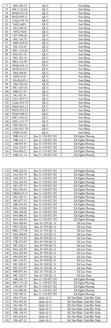 689 chủ xe m&aacute;y, &ocirc; t&ocirc; c&oacute; biển số sau nhanh ch&oacute;ng nộp phạt nguội theo Nghị định 168 - Ảnh 4.