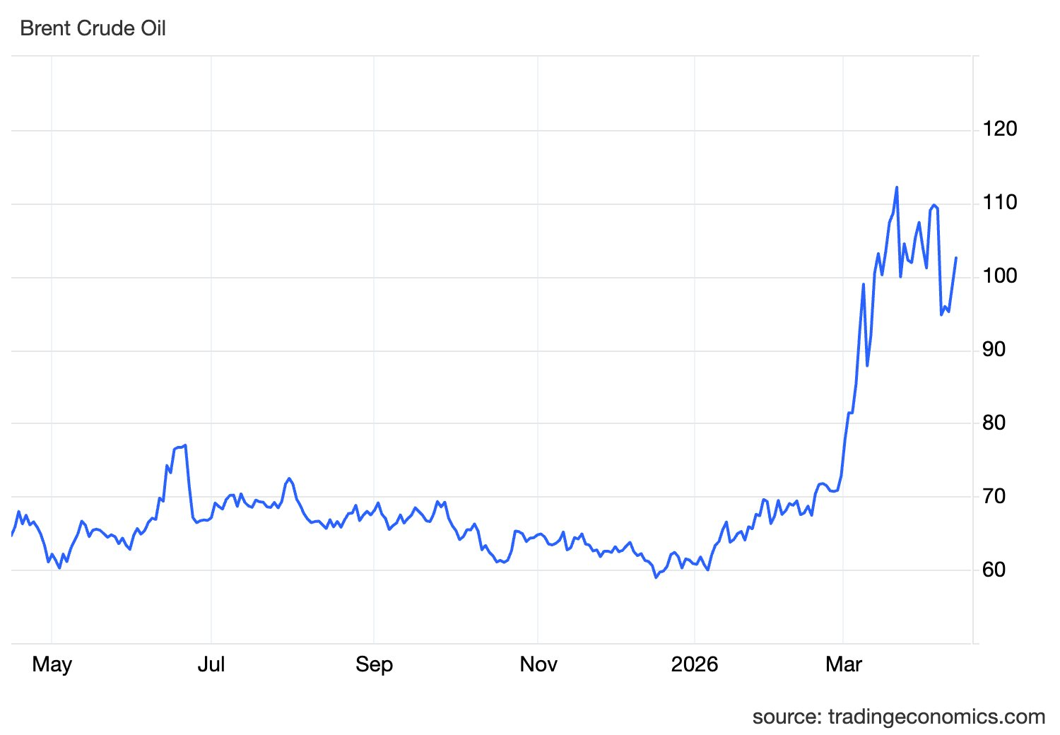 Dầu lại bật tăng 8% do Mỹ doạ phong toả c&aacute;c cảng của Iran sau khi đ&agrave;m ph&aacute;n ho&agrave; b&igrave;nh thất bại - Ảnh 2.