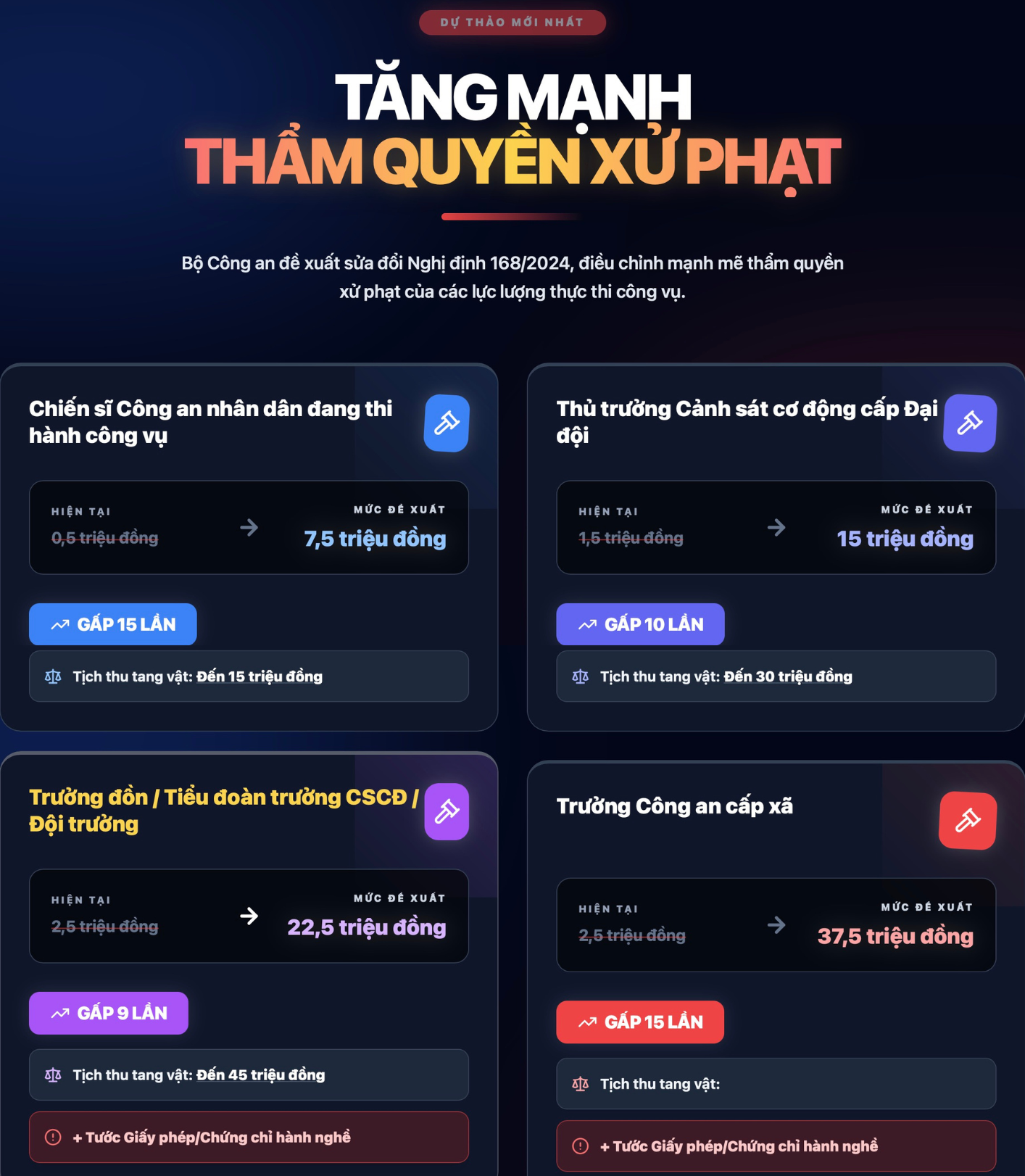 Đề xuất sửa đổi Nghị định 168: Cảnh sát được xử phạt tại chỗ gấp 15 lần hiện nay - Ảnh 1.