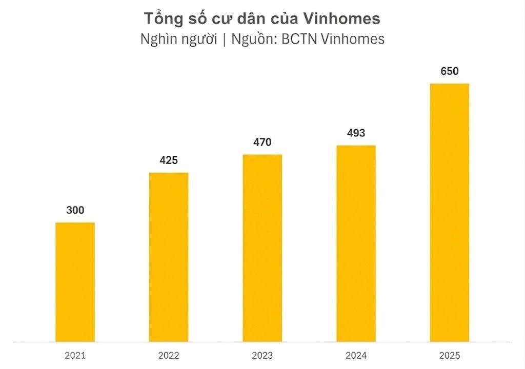 Trong 1 năm qua, hơn 150.000 người đã chuyển về sống tại các dự án của tỷ phú Phạm Nhật Vượng - Ảnh 2.