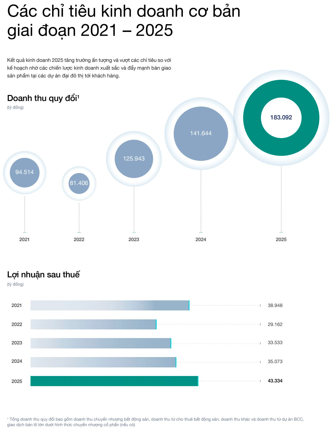 Trong 1 năm qua, hơn 150.000 người đã chuyển về sống tại các dự án của tỷ phú Phạm Nhật Vượng - Ảnh 4.