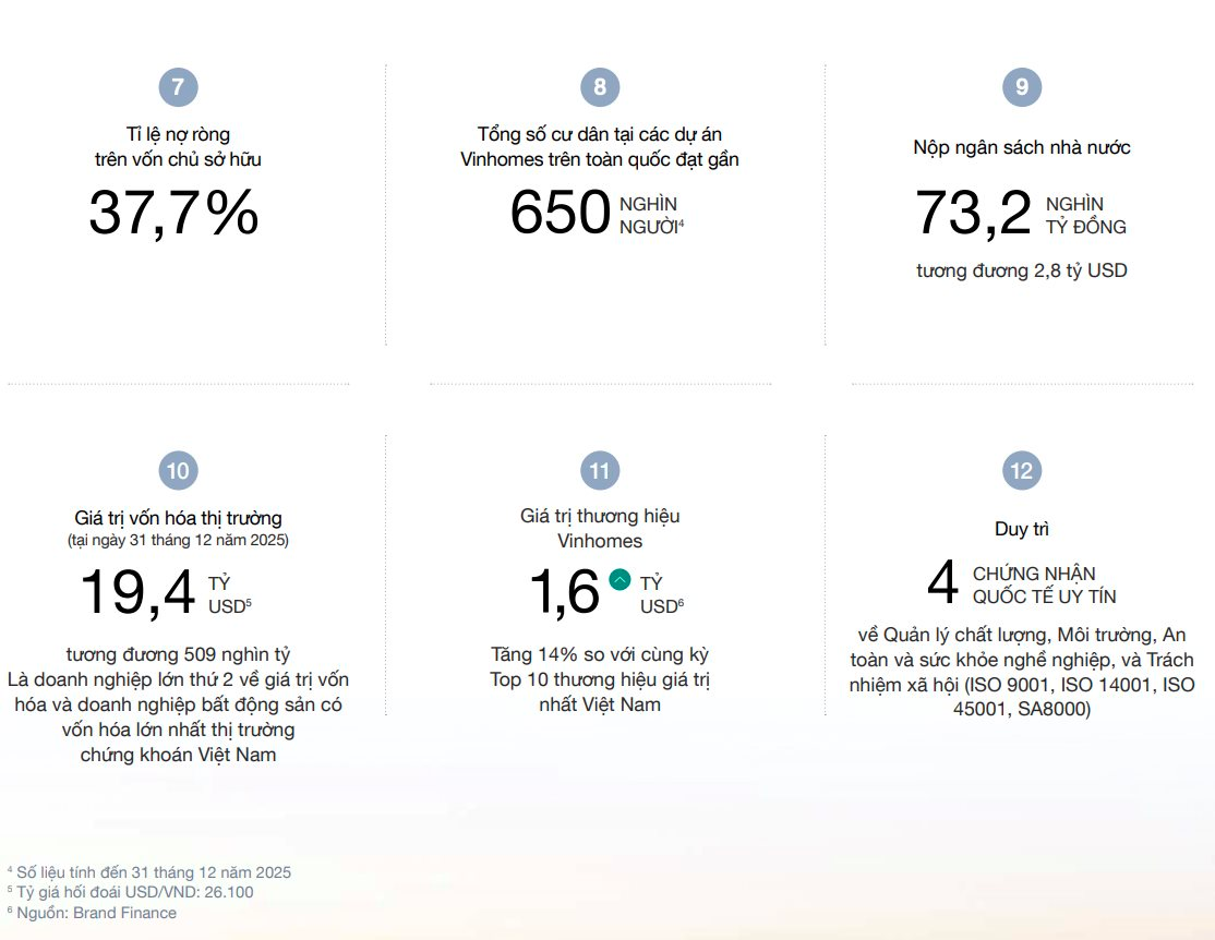 Trong 1 năm qua, hơn 150.000 người đã chuyển về sống tại các dự án của tỷ phú Phạm Nhật Vượng - Ảnh 3.