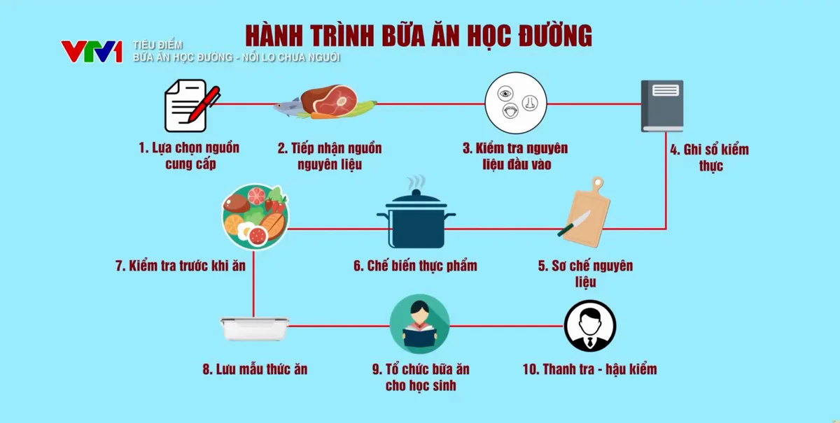 Bữa ăn học đường: Nỗi lo chưa ngu&ocirc;i sau một miếng thịt lạ- Ảnh 1.