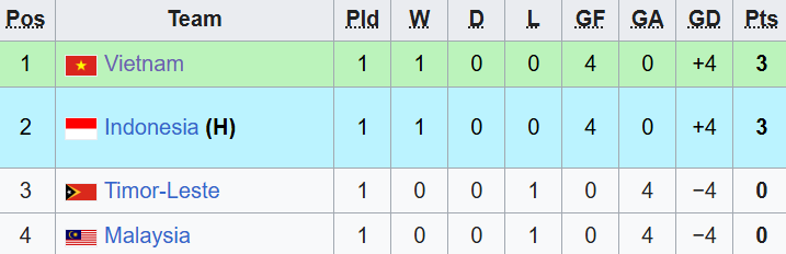 Tuyển Indonesia thắng đậm Timor Leste, "bảng tử thần" của Việt Nam sẽ sớm ng&atilde; ngũ? - Ảnh 2.