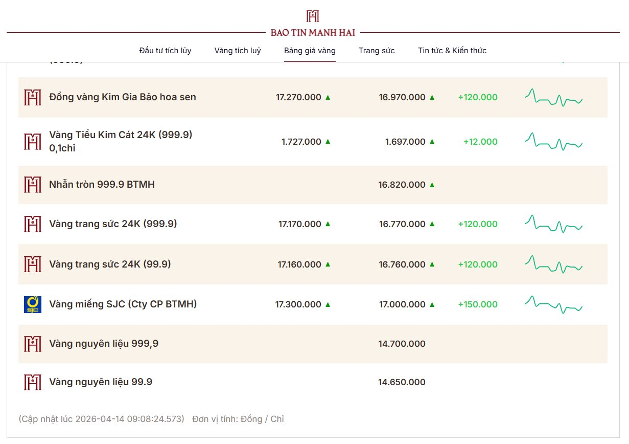 Gi&aacute; v&agrave;ng đảo chiều: Mua ở đ&acirc;u rẻ nhất, b&aacute;n ở đ&acirc;u hời nhất h&ocirc;m nay? - Ảnh 2.