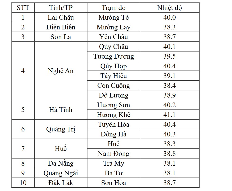 Dự báo thời tiết miền Bắc 2026: Nắng nóng 40 độ C và mưa giải nhiệt sắp đến - Ảnh 2. Dự báo thời tiết miền Bắc 2026: Nắng nóng 40 độ C và mưa giải nhiệt sắp đến - Ảnh 2.