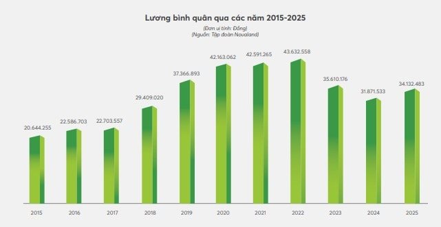 Novaland tuyển ồ ạt h&agrave;ng trăm người sau một năm, lương b&igrave;nh qu&acirc;n 34 triệu/th&aacute;ng - Ảnh 2.