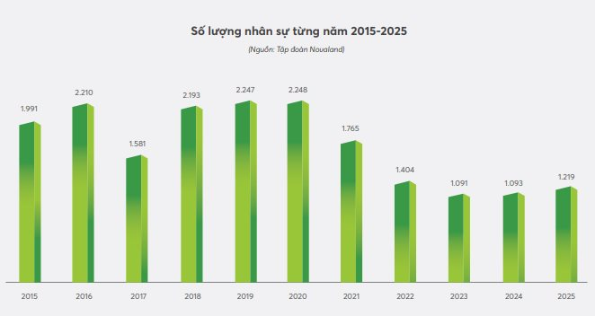 Novaland tuyển ồ ạt h&agrave;ng trăm người sau một năm, lương b&igrave;nh qu&acirc;n 34 triệu/th&aacute;ng - Ảnh 3.