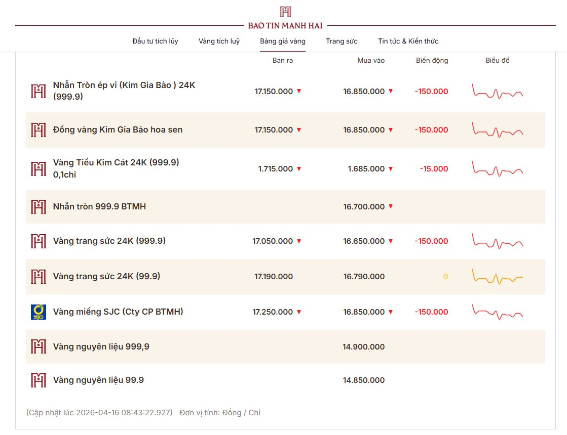 Gi&aacute; v&agrave;ng đảo chiều giảm mạnh, ch&ecirc;nh lệch mua - b&aacute;n l&ecirc;n đến 4 triệu đồng/lượng - Ảnh 2.