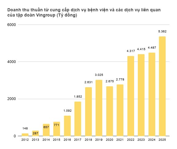 Bệnh viện của tỷ phú Phạm Nhật Vượng lập đỉnh lịch sử doanh thu: Thực hiện 120 ca ghép gan, khám miễn phí cho 7.000 người dân - Ảnh 2.