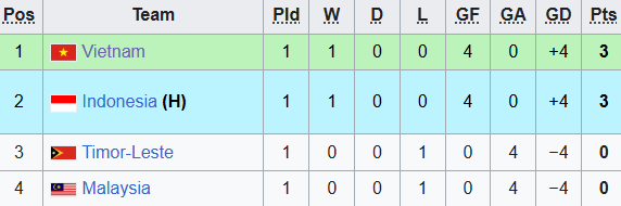 TRỰC TIẾP U17 Việt Nam vs U17 Timor Leste: "Mưa b&agrave;n thắng" cho tấm v&eacute; b&aacute;n kết AFF Cup - Ảnh 1.
