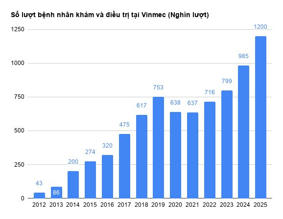 Bệnh viện của tỷ phú Phạm Nhật Vượng lập đỉnh lịch sử doanh thu: Thực hiện 120 ca ghép gan, khám miễn phí cho 7.000 người dân - Ảnh 3.