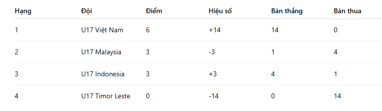 AFF Cup: Indonesia thua sốc, tuyển Việt Nam nắm trong tay lợi thế cực lớn - Ảnh 3.