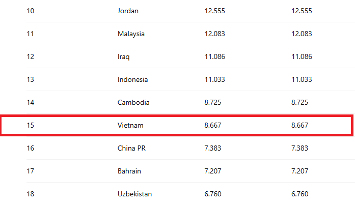 B&oacute;ng đ&aacute; Campuchia bất ngờ vượt qua Việt Nam tr&ecirc;n BXH ch&acirc;u &Aacute; - Ảnh 1.