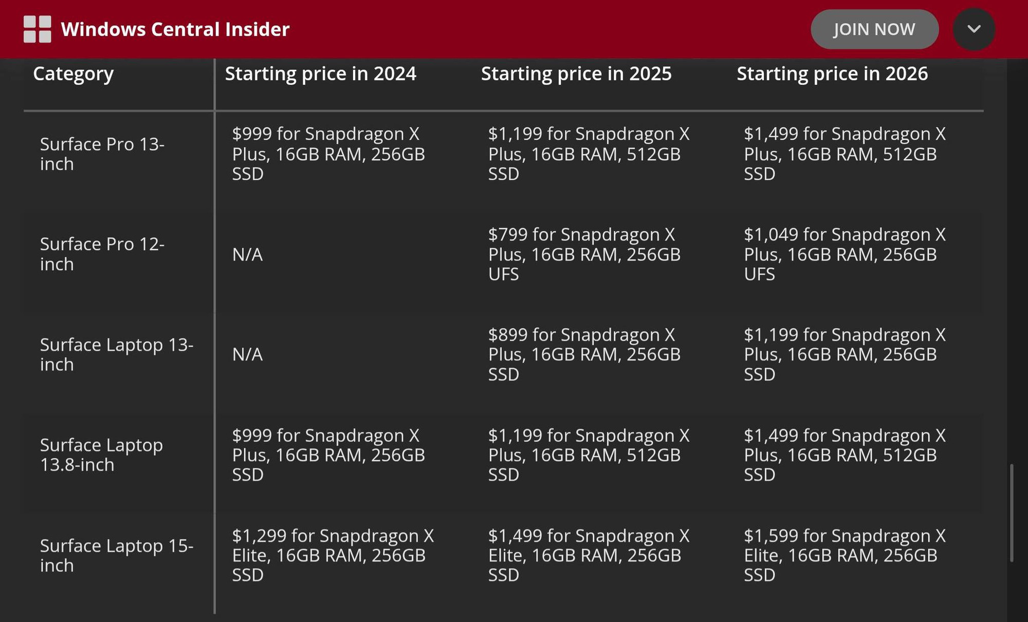 Surface Laptop tăng gi&aacute; 13 triệu đồng Sau 2 năm sử dụng khiến người Việt bất ngờ - Ảnh 2.