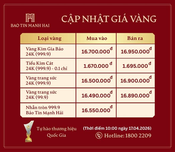 Gi&aacute; v&agrave;ng trong nước giảm rất mạnh - Ảnh 2.