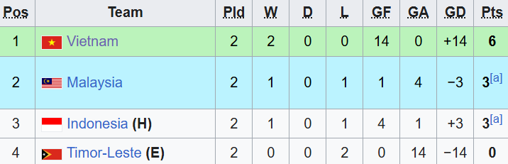 AFF Cup: Tuyển Việt Nam sẽ khiến Indonesia bị loại ngay từ v&ograve;ng bảng? - Ảnh 1.