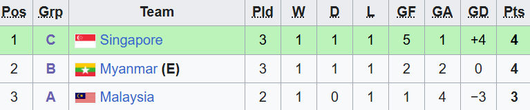 AFF Cup: Tuyển Việt Nam sẽ khiến Indonesia bị loại ngay từ v&ograve;ng bảng? - Ảnh 3.