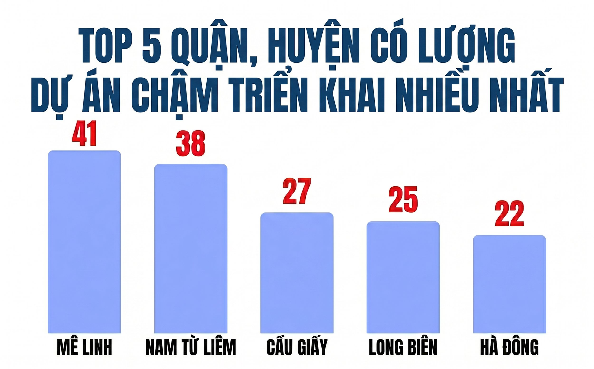 B&oacute;c 341 dự &aacute;n "đắp chiếu" tại H&agrave; Nội: M&ecirc; Linh dẫn đầu số lượng dự &aacute;n, h&agrave;ng loạt doanh nghiệp đ&igrave;nh đ&aacute;m Viglacera, Geleximco, Nam Cường, Sudico...bị điểm t&ecirc;n - Ảnh 1.