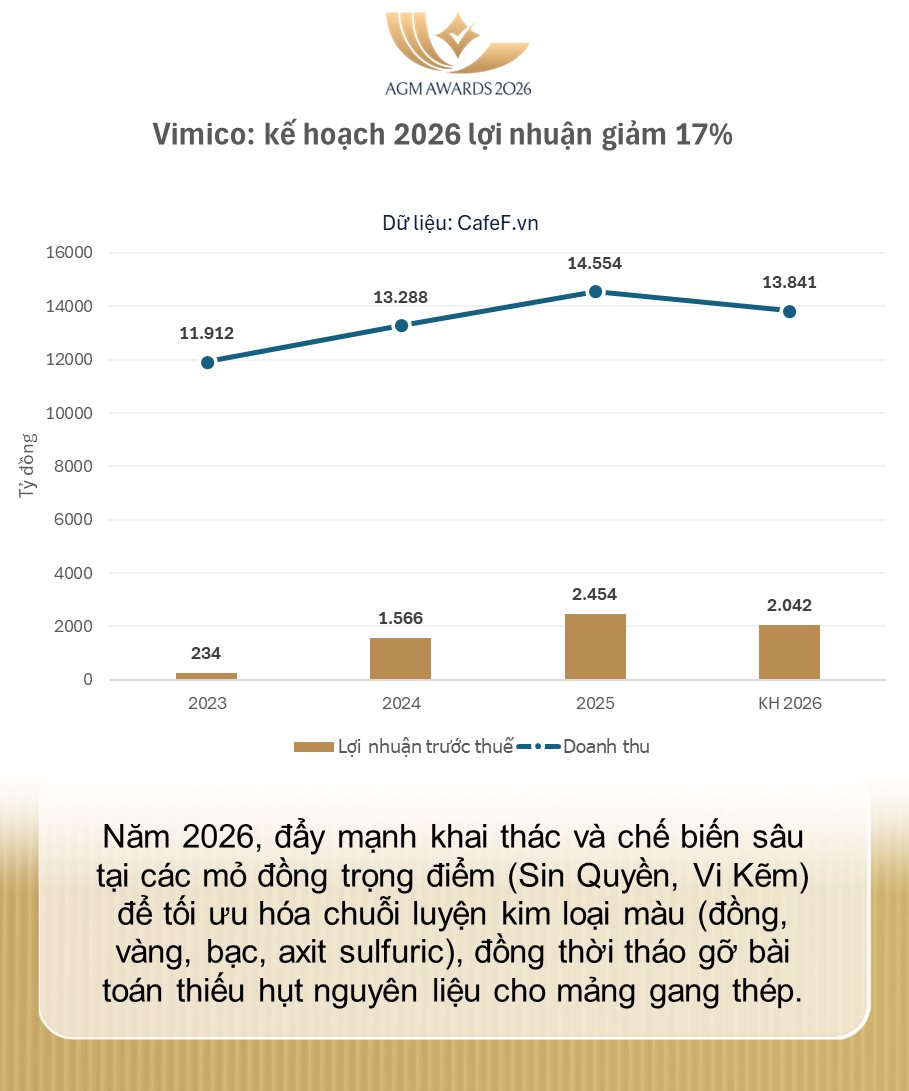 Đại gia khai th&aacute;c v&agrave;ng bạc lớn nhất Việt Nam "ngậm đắng" v&igrave; mỏ đất hiếm, cửa s&aacute;ng bất ngờ từ một loại phụ phẩm khi Trung Quốc siết cung - Ảnh 3.