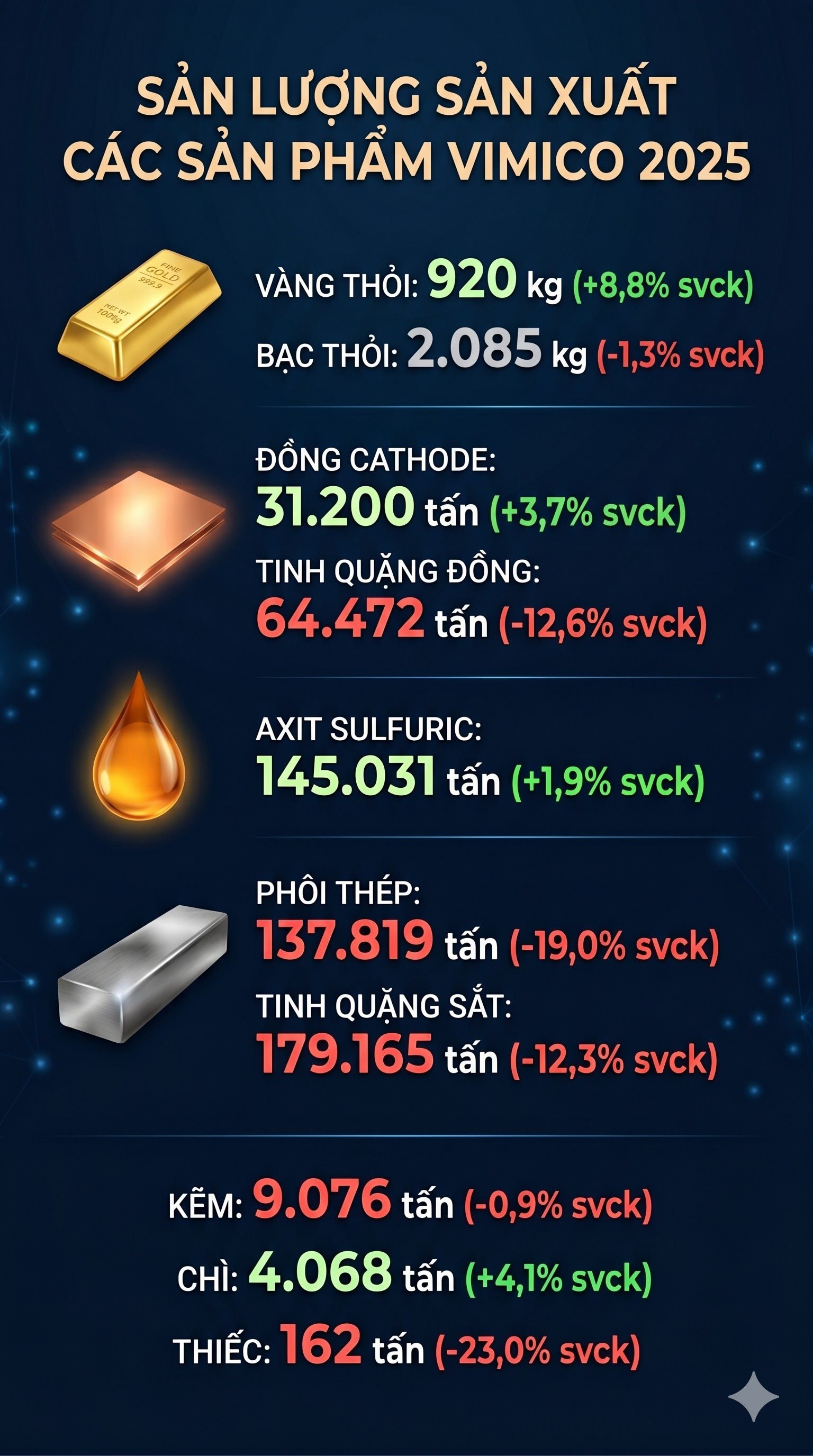 Đại gia khai th&aacute;c v&agrave;ng bạc lớn nhất Việt Nam "ngậm đắng" v&igrave; mỏ đất hiếm, cửa s&aacute;ng bất ngờ từ một loại phụ phẩm khi Trung Quốc siết cung - Ảnh 2.