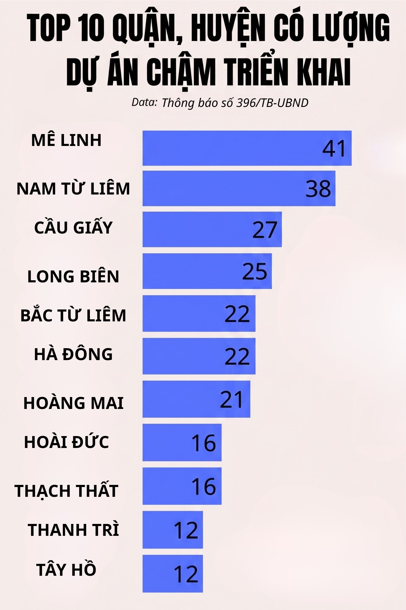 B&oacute;c 341 dự &aacute;n "đắp chiếu" tại H&agrave; Nội: M&ecirc; Linh dẫn đầu số lượng dự &aacute;n, h&agrave;ng loạt doanh nghiệp đ&igrave;nh đ&aacute;m Viglacera, Geleximco, Nam Cường, Sudico...bị điểm t&ecirc;n - Ảnh 2.