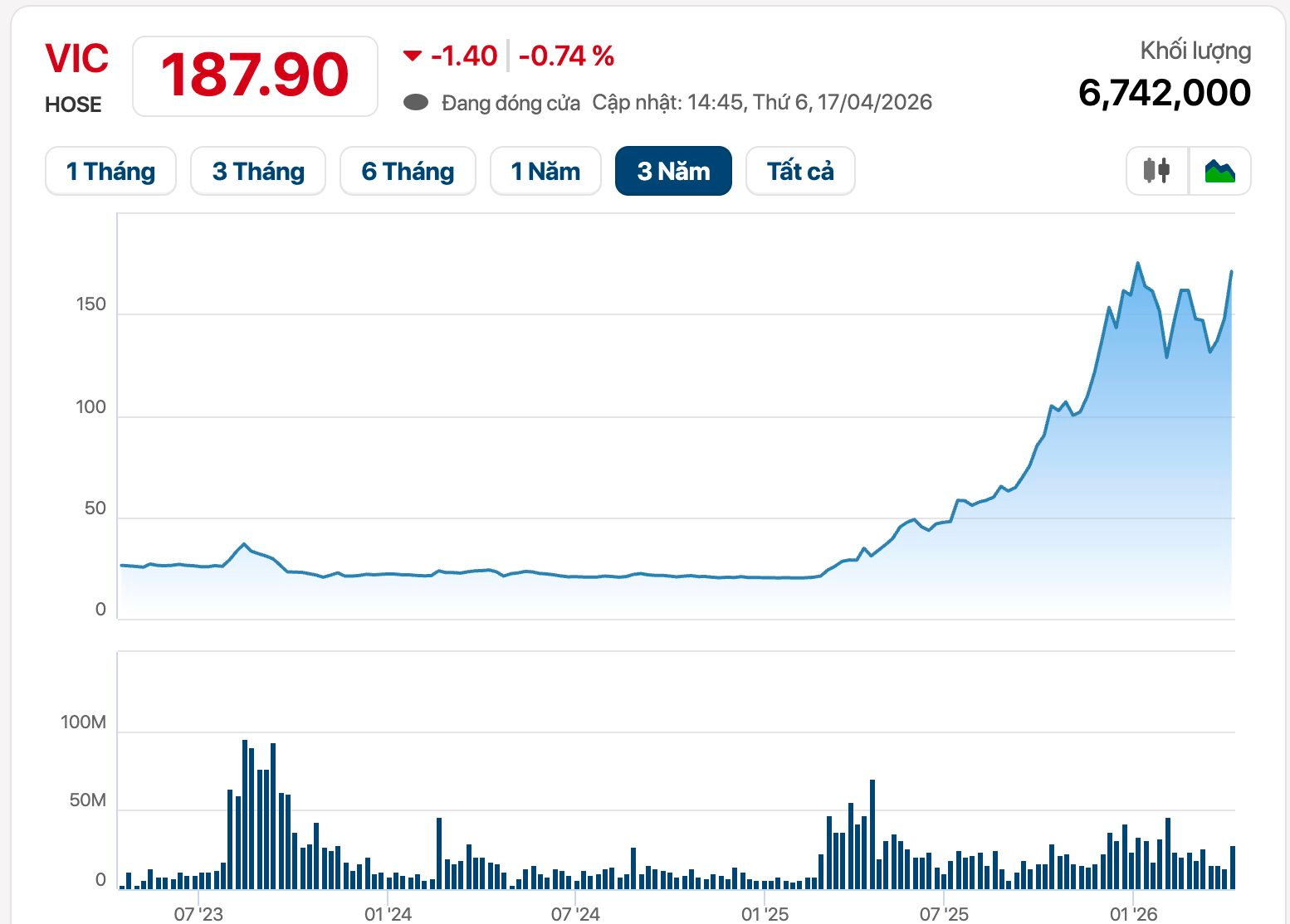 Một cổ đ&ocirc;ng đặc biệt vừa b&aacute;n ra lượng cổ phiếu Vingroup trị gi&aacute; gần ngh&igrave;n tỷ - Ảnh 2.