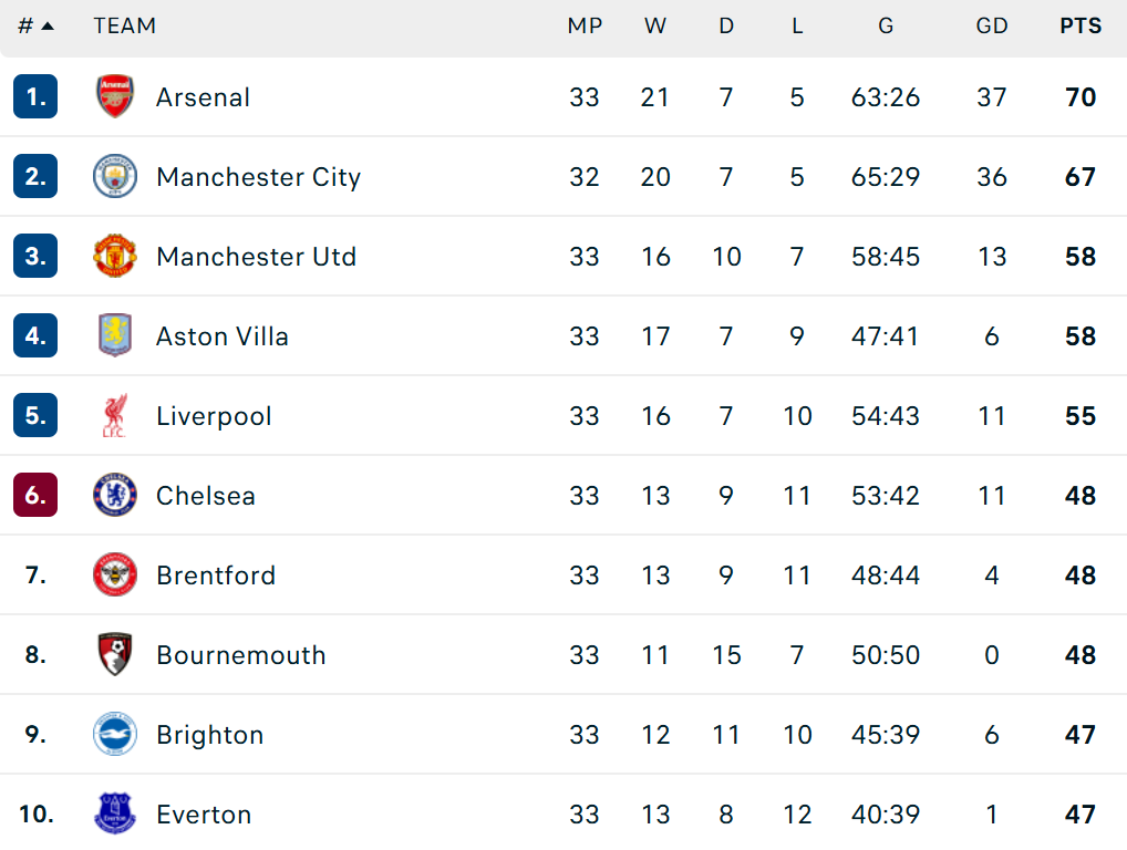 Gục ng&atilde; trước Man City, mộng v&ocirc; địch của Arsenal nguy cơ tan th&agrave;nh m&acirc;y kh&oacute;i - Ảnh 3.