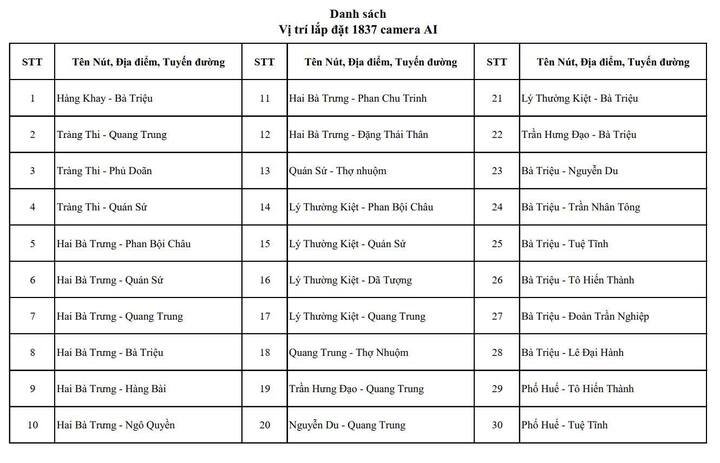 Camera AI H&agrave; Nội sẽ lắp đặt 1 . 837 Camera phục vụ an ninh v&agrave;o th&aacute;ng 7 năm 2026 - Ảnh 1.