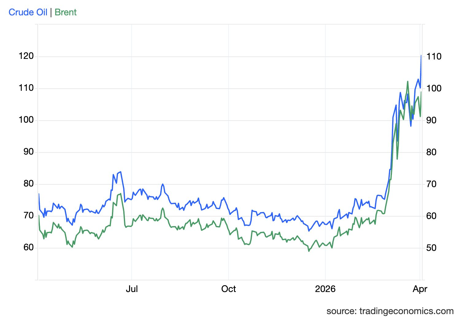 Tối nay, dầu tăng vọt 10% - Ảnh 2.