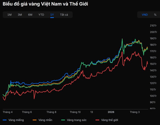 Gi&aacute; v&agrave;ng tăng hơn 70% sau 1 năm, c&ograve;n n&ecirc;n t&iacute;ch sản? Chuy&ecirc;n gia cảnh b&aacute;o một sai lầm nhiều người mắc phải - Ảnh 1.
