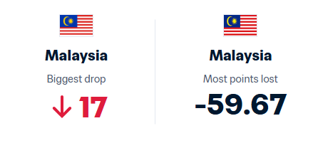 Đội tuyển Malaysia nhận 2 con số tệ nhất thế giới sau trận thua Việt Nam - Ảnh 1.