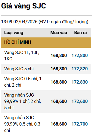 Gi&aacute; v&agrave;ng SJC, v&agrave;ng nhẫn chiều 2/4: Đồng loạt giảm tới 3 triệu đồng/lượng - Ảnh 1.