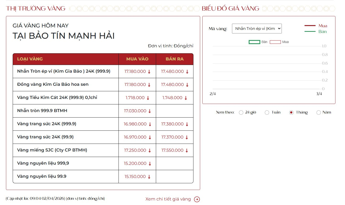 Gi&aacute; v&agrave;ng giảm đột ngột! - Ảnh 2.