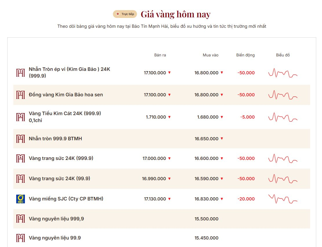 V&agrave;ng quay đầu giảm mạnh! - Ảnh 2.