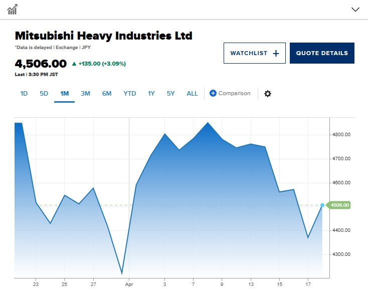 Cổ phiếu Nhật Bản tăng vọt 4 % sau hợp đồng lịch sử của Mitsubishi Heavy Industries với Australia - Ảnh 2.