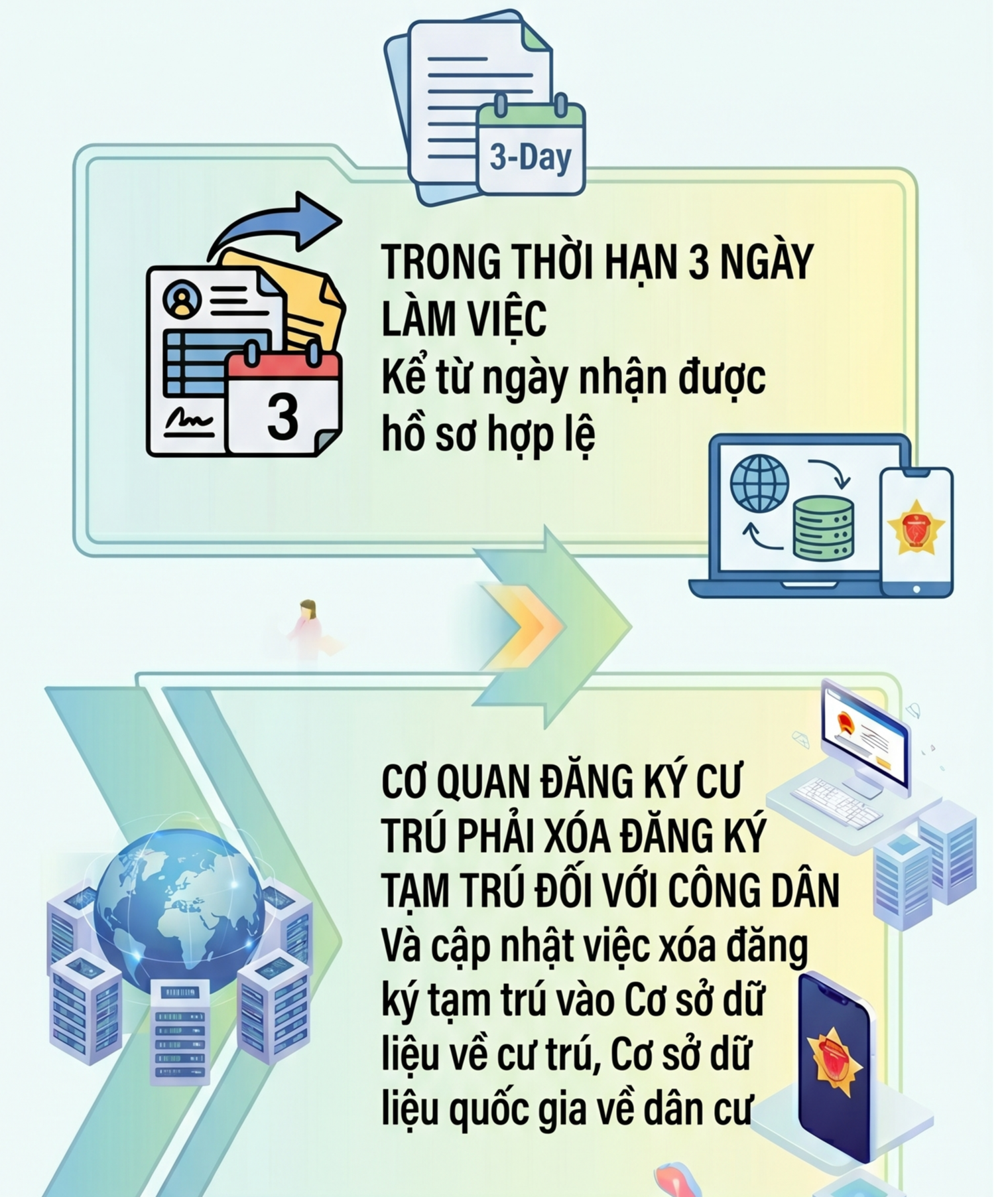 Quy định mới nhất liên quan đến xóa đăng ký thường trú, tạm trú - Ảnh 3.