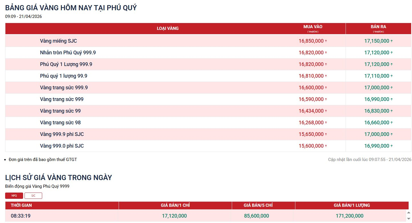 SJC v&agrave; v&agrave;ng nhẫn đồng loạt "lấy lại những g&igrave; đ&atilde; mất"! - Ảnh 2.