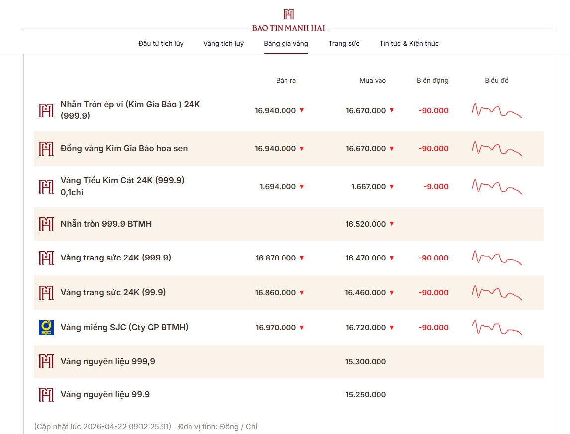 Gi&aacute; v&agrave;ng lao dốc! - Ảnh 2.