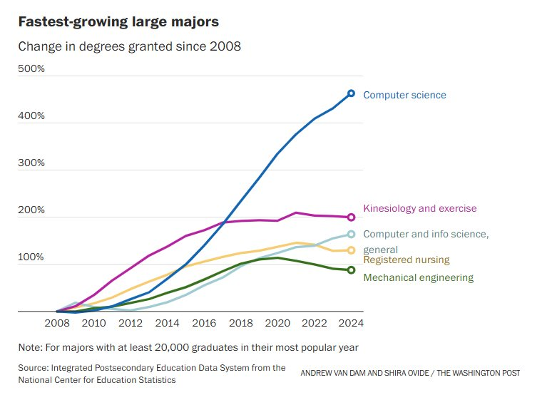 Nghề lập trình hết thời: Tại sao ngành Khoa học máy tính tụt dốc sau 15 năm thống trị - Ảnh 2.