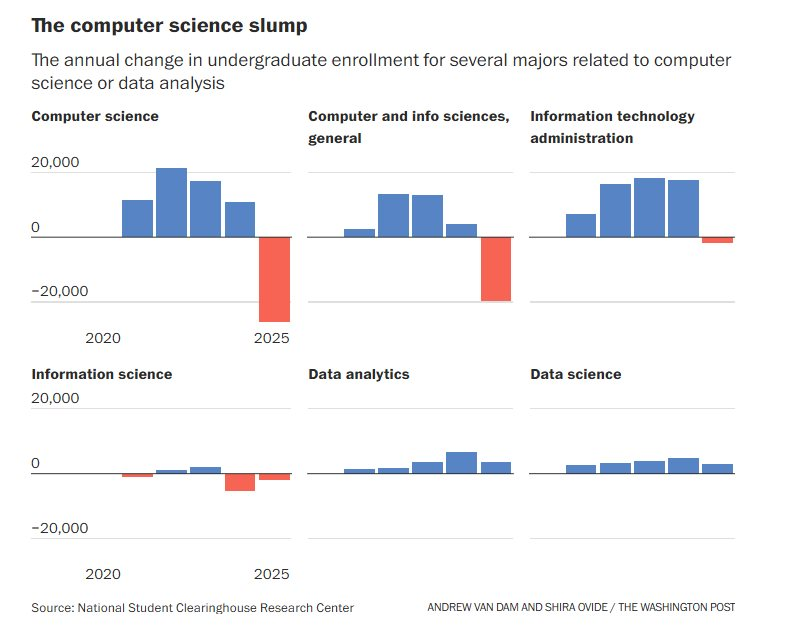 Nghề lập trình hết thời: Tại sao ngành Khoa học máy tính tụt dốc sau 15 năm thống trị - Ảnh 5.