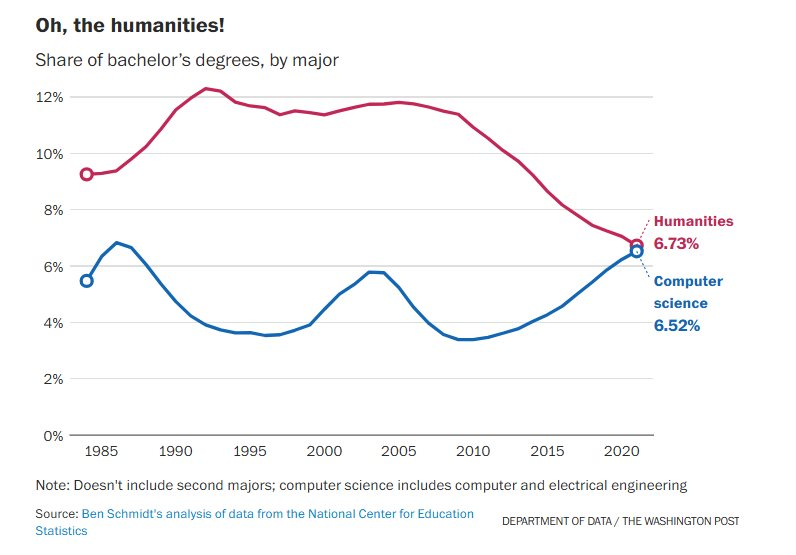 Nghề lập trình hết thời: Tại sao ngành Khoa học máy tính tụt dốc sau 15 năm thống trị - Ảnh 3.