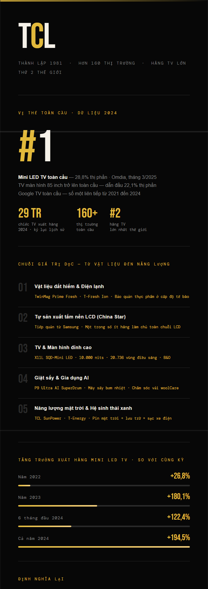 TCL công nghệ vượt xa TV: Khám phá tập đoàn khổng lồ và tiềm năng không giới hạn - Ảnh 7.